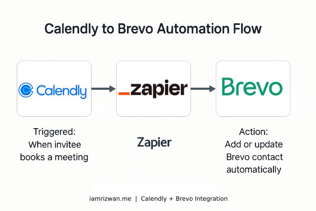 How to Integrate Calendly with Brevo to Save Invitees for Seamless Meeting Notifications